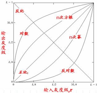 用于图像增强的某些基本灰度变换函数